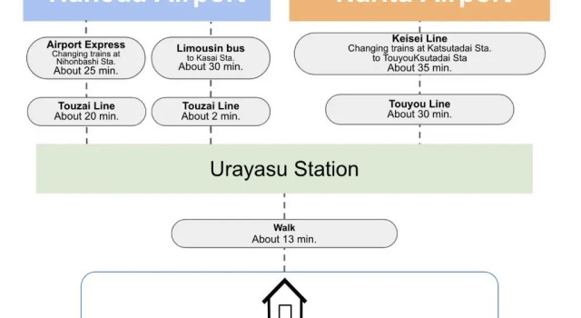 Коттедж Urayasu Guesthouse 浦安ゲストハウス